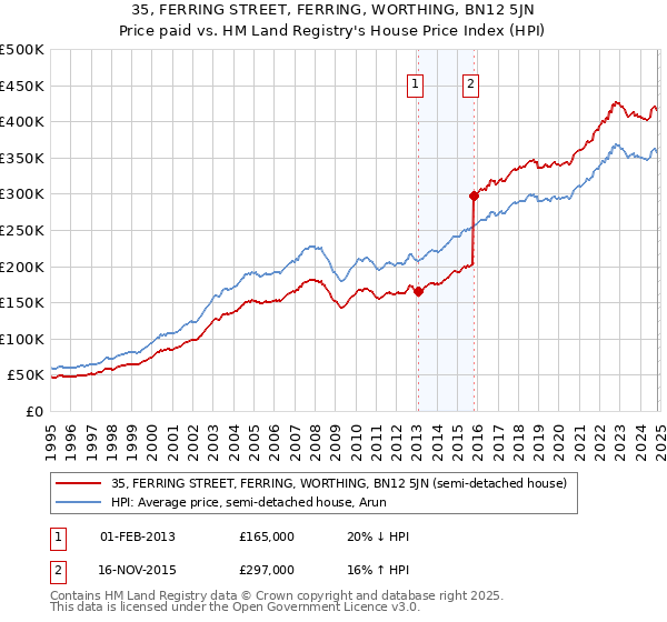 35, FERRING STREET, FERRING, WORTHING, BN12 5JN: Price paid vs HM Land Registry's House Price Index