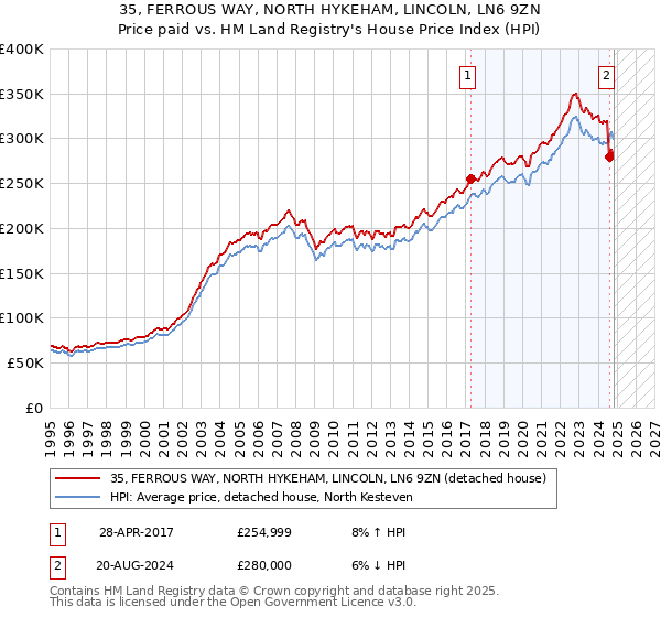 35, FERROUS WAY, NORTH HYKEHAM, LINCOLN, LN6 9ZN: Price paid vs HM Land Registry's House Price Index