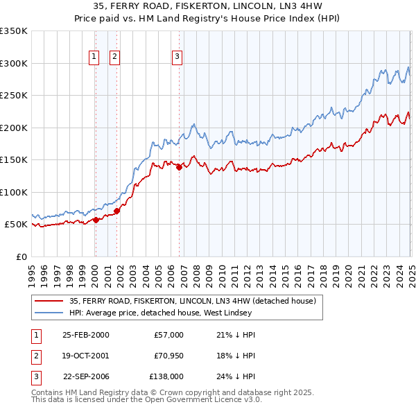 35, FERRY ROAD, FISKERTON, LINCOLN, LN3 4HW: Price paid vs HM Land Registry's House Price Index