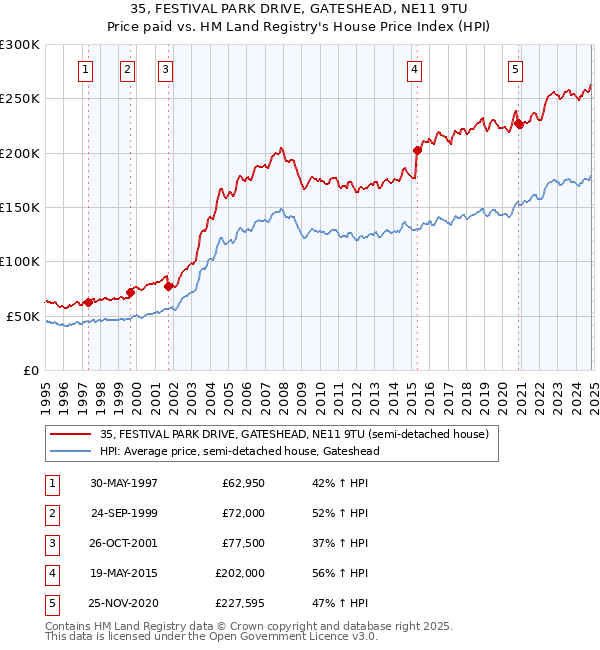 35, FESTIVAL PARK DRIVE, GATESHEAD, NE11 9TU: Price paid vs HM Land Registry's House Price Index