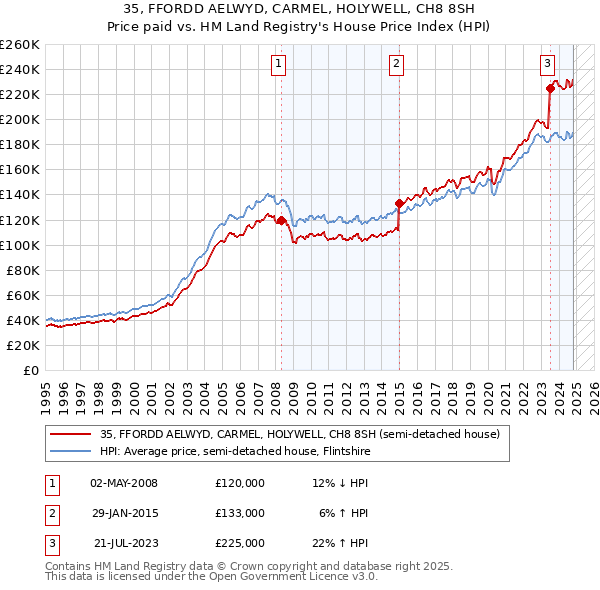 35, FFORDD AELWYD, CARMEL, HOLYWELL, CH8 8SH: Price paid vs HM Land Registry's House Price Index