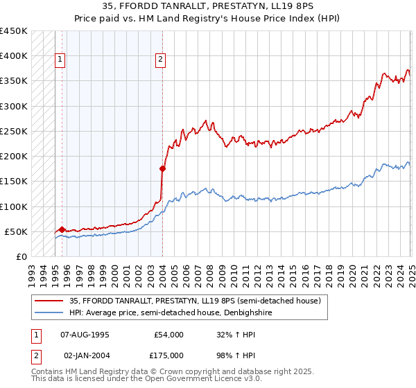 35, FFORDD TANRALLT, PRESTATYN, LL19 8PS: Price paid vs HM Land Registry's House Price Index