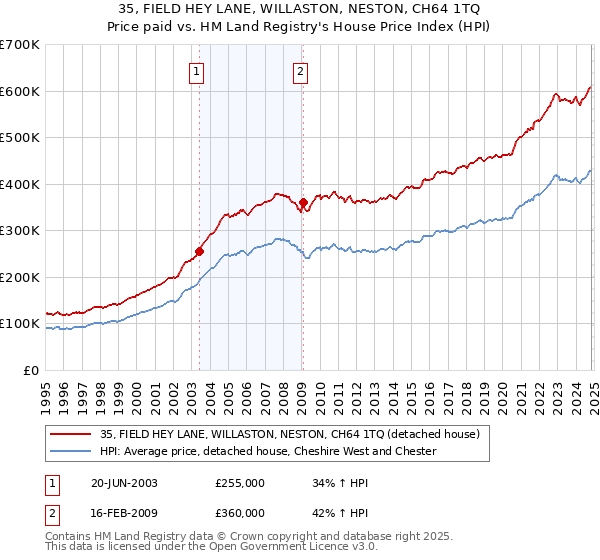 35, FIELD HEY LANE, WILLASTON, NESTON, CH64 1TQ: Price paid vs HM Land Registry's House Price Index