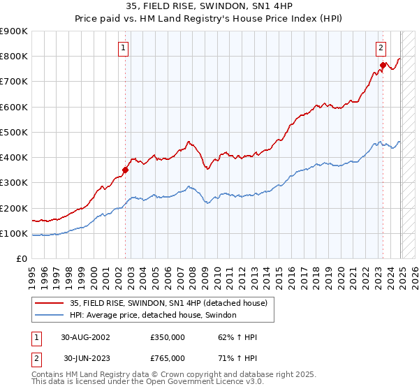 35, FIELD RISE, SWINDON, SN1 4HP: Price paid vs HM Land Registry's House Price Index