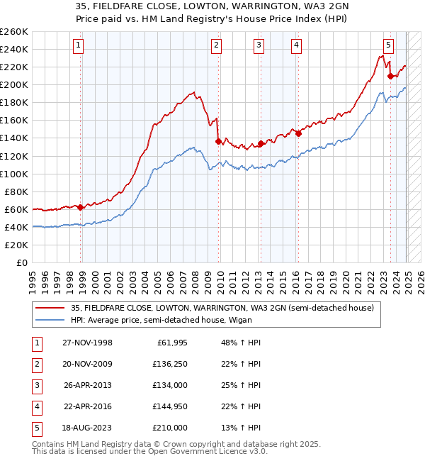 35, FIELDFARE CLOSE, LOWTON, WARRINGTON, WA3 2GN: Price paid vs HM Land Registry's House Price Index