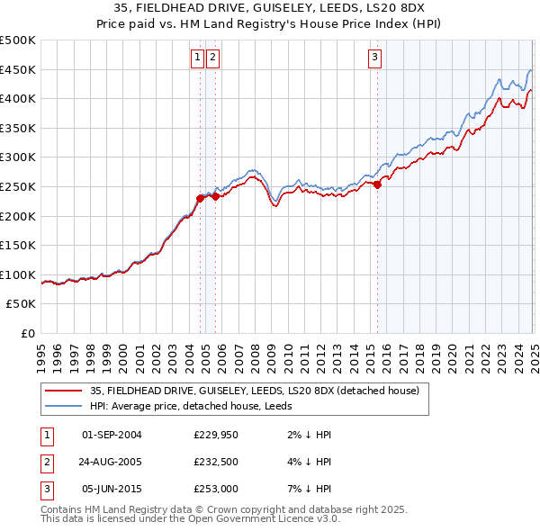 35, FIELDHEAD DRIVE, GUISELEY, LEEDS, LS20 8DX: Price paid vs HM Land Registry's House Price Index