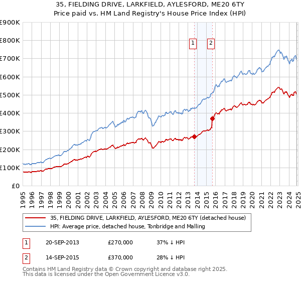 35, FIELDING DRIVE, LARKFIELD, AYLESFORD, ME20 6TY: Price paid vs HM Land Registry's House Price Index