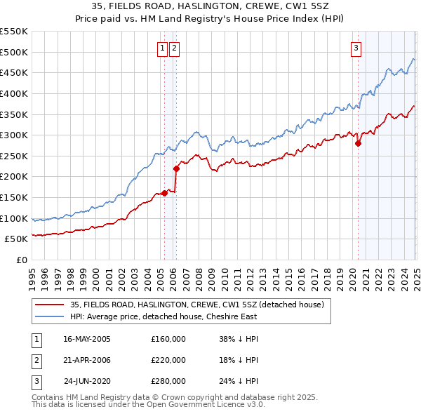 35, FIELDS ROAD, HASLINGTON, CREWE, CW1 5SZ: Price paid vs HM Land Registry's House Price Index