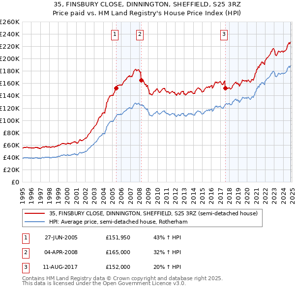 35, FINSBURY CLOSE, DINNINGTON, SHEFFIELD, S25 3RZ: Price paid vs HM Land Registry's House Price Index