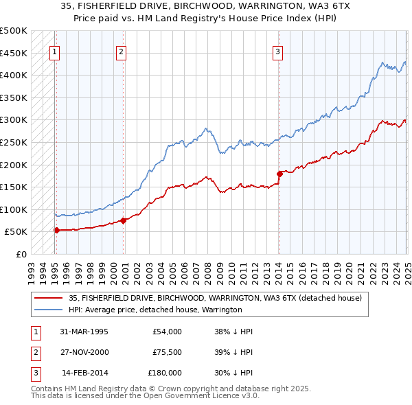 35, FISHERFIELD DRIVE, BIRCHWOOD, WARRINGTON, WA3 6TX: Price paid vs HM Land Registry's House Price Index