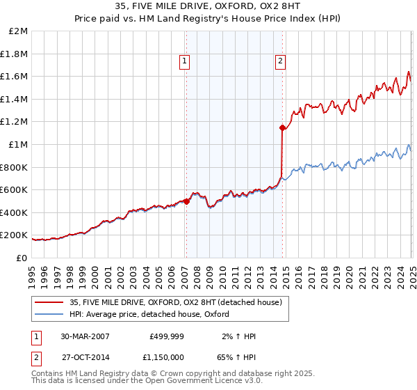 35, FIVE MILE DRIVE, OXFORD, OX2 8HT: Price paid vs HM Land Registry's House Price Index