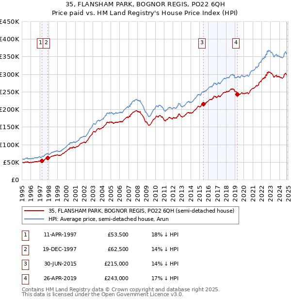 35, FLANSHAM PARK, BOGNOR REGIS, PO22 6QH: Price paid vs HM Land Registry's House Price Index