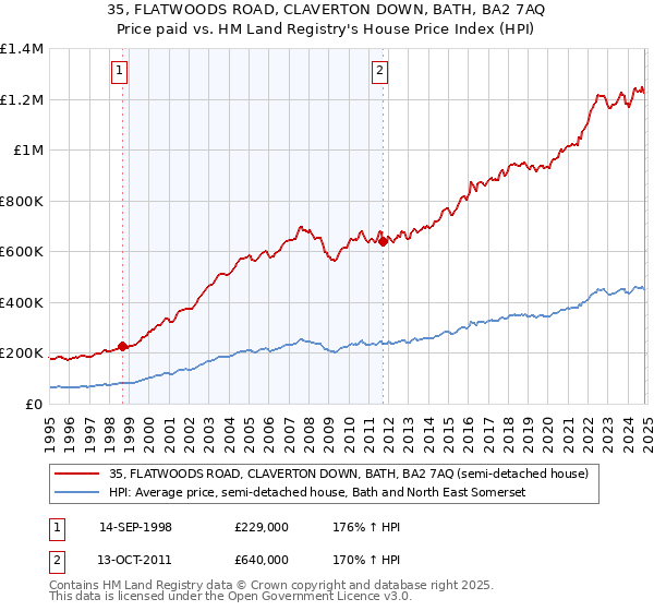 35, FLATWOODS ROAD, CLAVERTON DOWN, BATH, BA2 7AQ: Price paid vs HM Land Registry's House Price Index