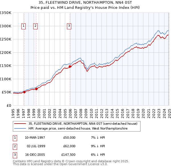 35, FLEETWIND DRIVE, NORTHAMPTON, NN4 0ST: Price paid vs HM Land Registry's House Price Index