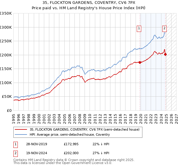 35, FLOCKTON GARDENS, COVENTRY, CV6 7PX: Price paid vs HM Land Registry's House Price Index