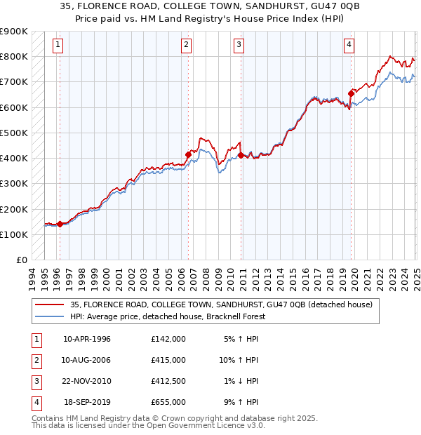 35, FLORENCE ROAD, COLLEGE TOWN, SANDHURST, GU47 0QB: Price paid vs HM Land Registry's House Price Index