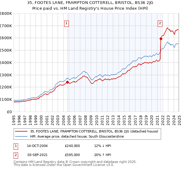 35, FOOTES LANE, FRAMPTON COTTERELL, BRISTOL, BS36 2JG: Price paid vs HM Land Registry's House Price Index