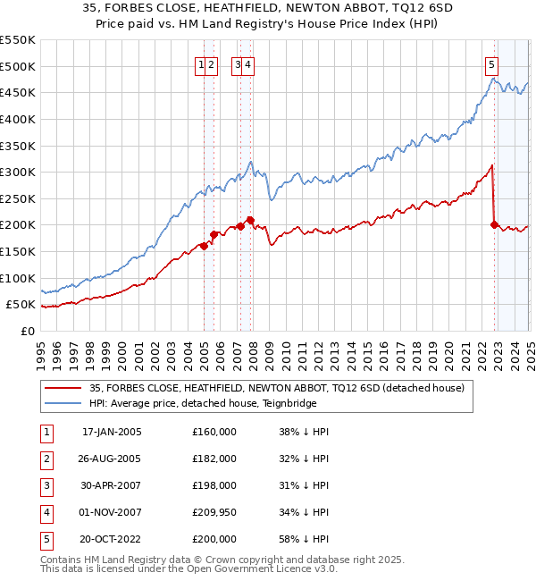 35, FORBES CLOSE, HEATHFIELD, NEWTON ABBOT, TQ12 6SD: Price paid vs HM Land Registry's House Price Index