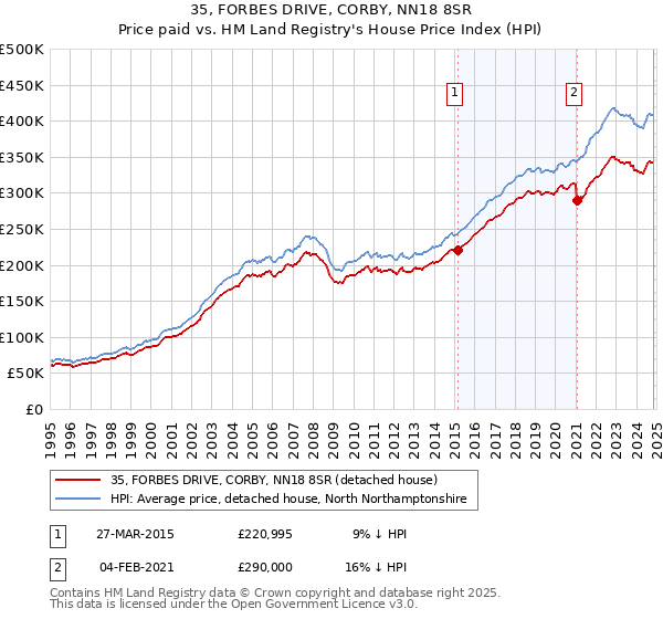 35, FORBES DRIVE, CORBY, NN18 8SR: Price paid vs HM Land Registry's House Price Index