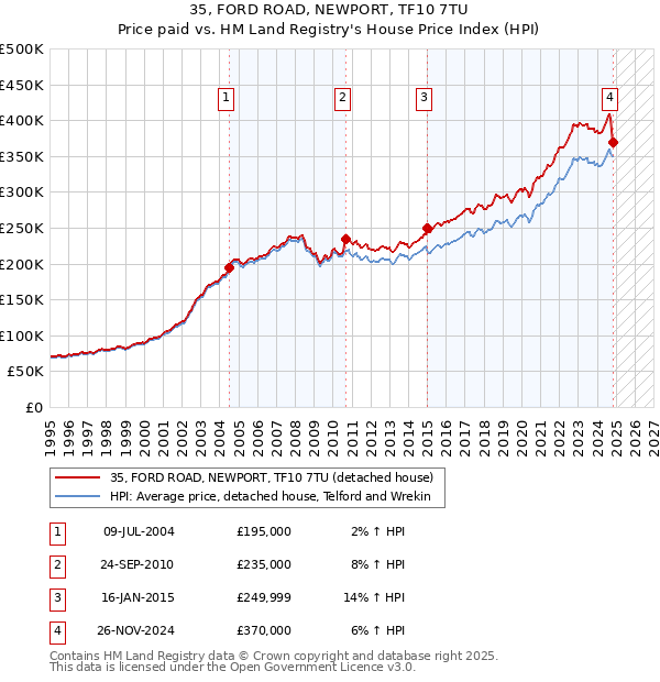 35, FORD ROAD, NEWPORT, TF10 7TU: Price paid vs HM Land Registry's House Price Index