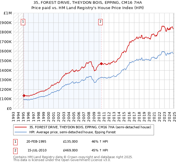 35, FOREST DRIVE, THEYDON BOIS, EPPING, CM16 7HA: Price paid vs HM Land Registry's House Price Index