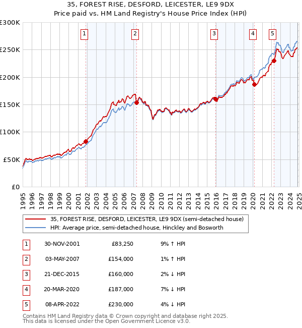 35, FOREST RISE, DESFORD, LEICESTER, LE9 9DX: Price paid vs HM Land Registry's House Price Index