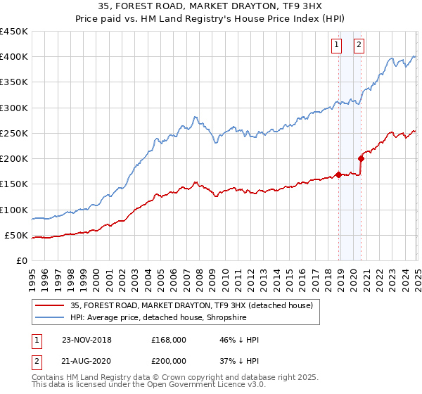 35, FOREST ROAD, MARKET DRAYTON, TF9 3HX: Price paid vs HM Land Registry's House Price Index