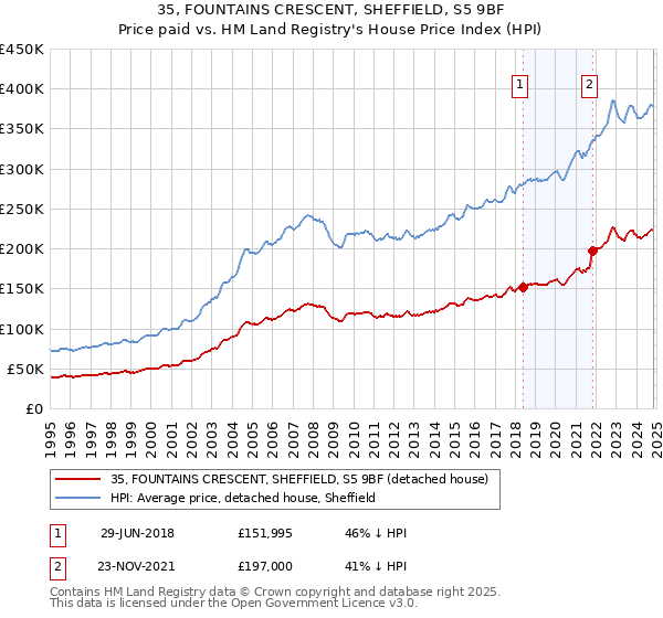 35, FOUNTAINS CRESCENT, SHEFFIELD, S5 9BF: Price paid vs HM Land Registry's House Price Index