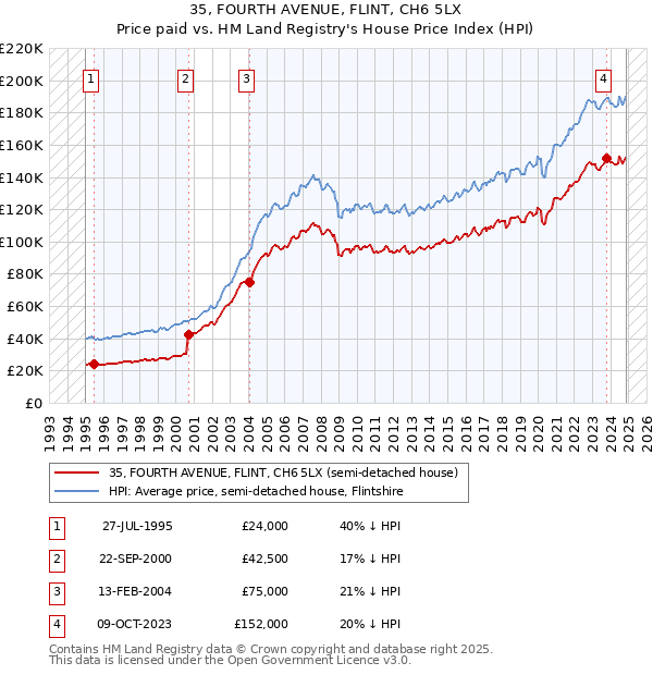 35, FOURTH AVENUE, FLINT, CH6 5LX: Price paid vs HM Land Registry's House Price Index