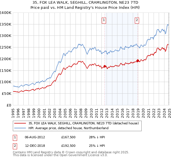 35, FOX LEA WALK, SEGHILL, CRAMLINGTON, NE23 7TD: Price paid vs HM Land Registry's House Price Index