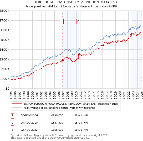 35, FOXBOROUGH ROAD, RADLEY, ABINGDON, OX14 3AB: Price paid vs HM Land Registry's House Price Index