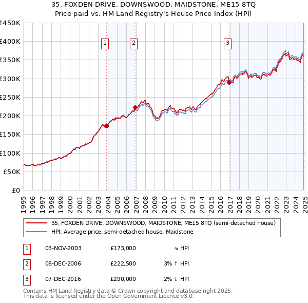 35, FOXDEN DRIVE, DOWNSWOOD, MAIDSTONE, ME15 8TQ: Price paid vs HM Land Registry's House Price Index