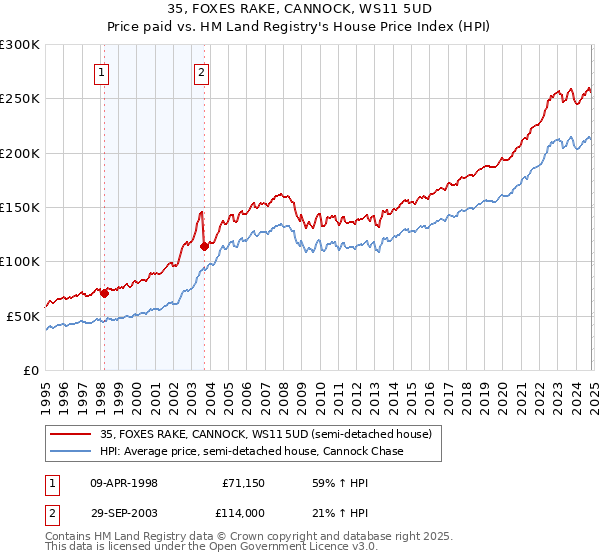 35, FOXES RAKE, CANNOCK, WS11 5UD: Price paid vs HM Land Registry's House Price Index