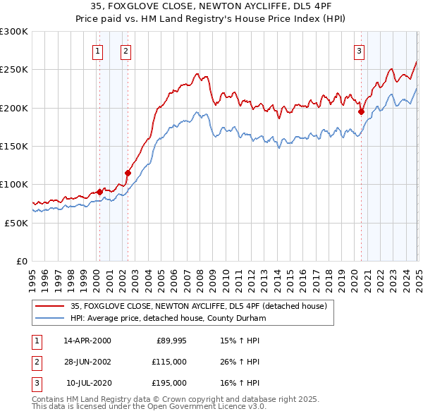 35, FOXGLOVE CLOSE, NEWTON AYCLIFFE, DL5 4PF: Price paid vs HM Land Registry's House Price Index