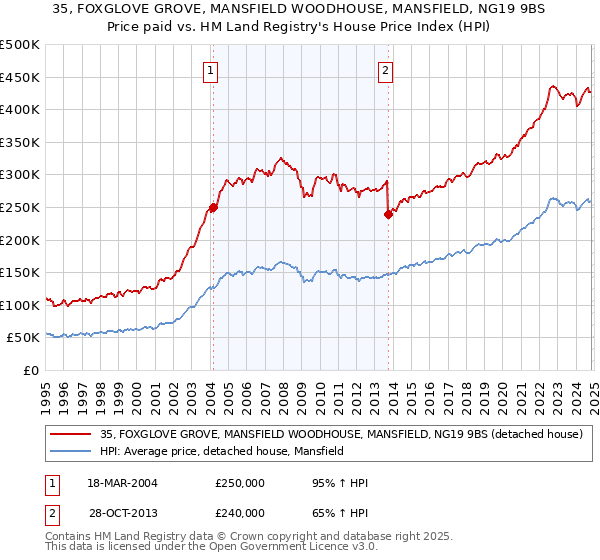 35, FOXGLOVE GROVE, MANSFIELD WOODHOUSE, MANSFIELD, NG19 9BS: Price paid vs HM Land Registry's House Price Index