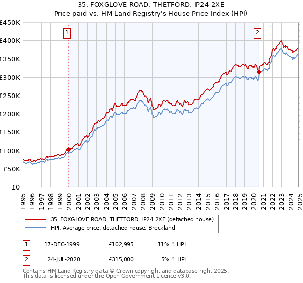 35, FOXGLOVE ROAD, THETFORD, IP24 2XE: Price paid vs HM Land Registry's House Price Index