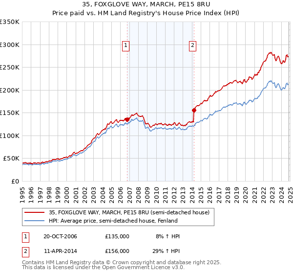 35, FOXGLOVE WAY, MARCH, PE15 8RU: Price paid vs HM Land Registry's House Price Index