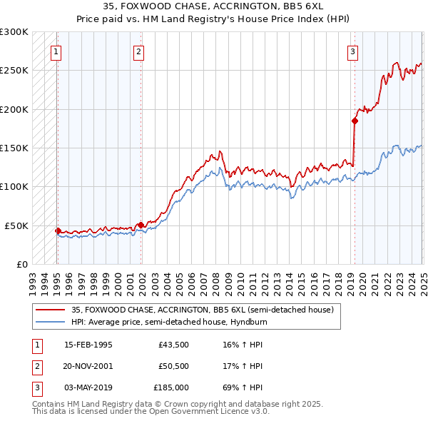 35, FOXWOOD CHASE, ACCRINGTON, BB5 6XL: Price paid vs HM Land Registry's House Price Index