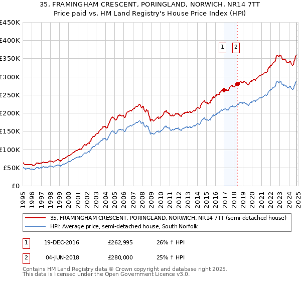 35, FRAMINGHAM CRESCENT, PORINGLAND, NORWICH, NR14 7TT: Price paid vs HM Land Registry's House Price Index