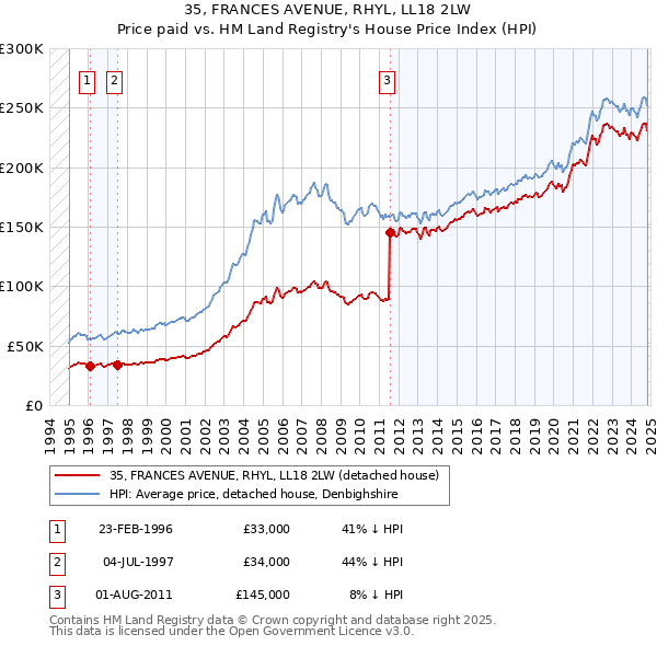 35, FRANCES AVENUE, RHYL, LL18 2LW: Price paid vs HM Land Registry's House Price Index