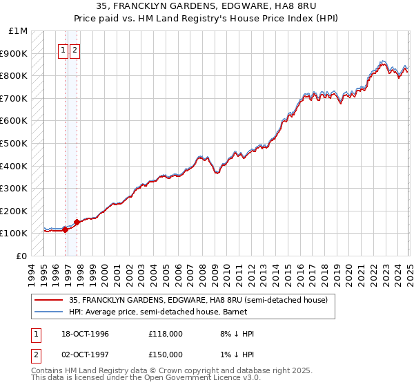 35, FRANCKLYN GARDENS, EDGWARE, HA8 8RU: Price paid vs HM Land Registry's House Price Index