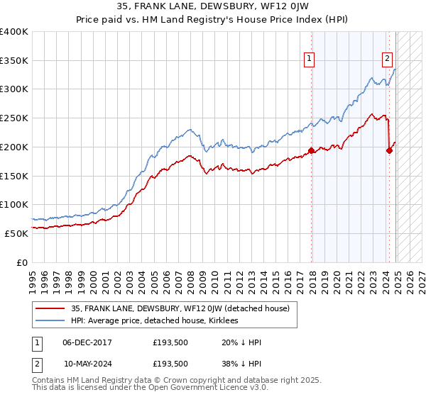 35, FRANK LANE, DEWSBURY, WF12 0JW: Price paid vs HM Land Registry's House Price Index