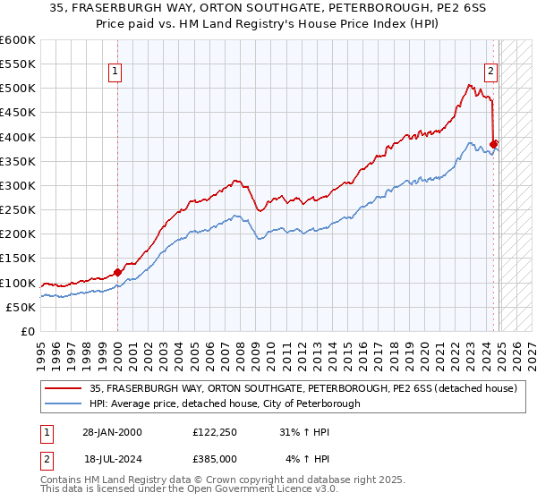 35, FRASERBURGH WAY, ORTON SOUTHGATE, PETERBOROUGH, PE2 6SS: Price paid vs HM Land Registry's House Price Index