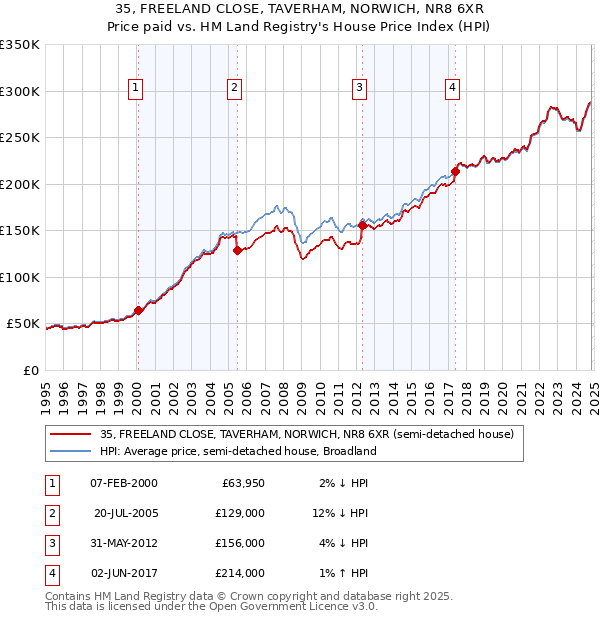 35, FREELAND CLOSE, TAVERHAM, NORWICH, NR8 6XR: Price paid vs HM Land Registry's House Price Index