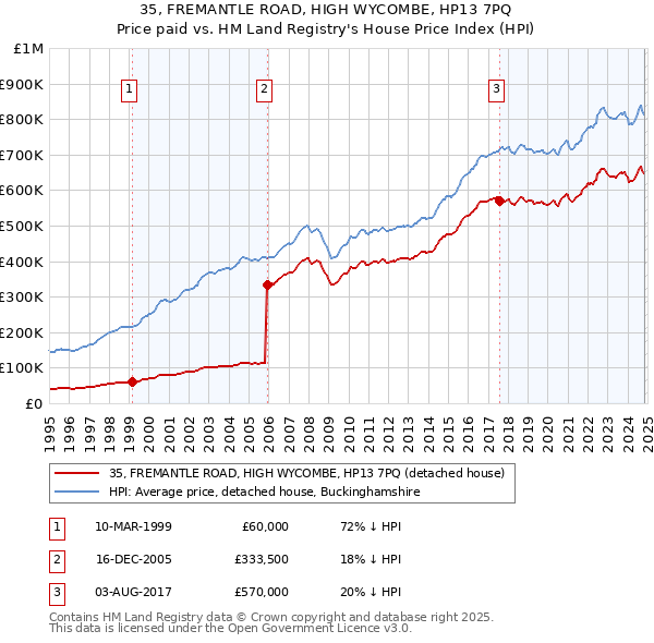 35, FREMANTLE ROAD, HIGH WYCOMBE, HP13 7PQ: Price paid vs HM Land Registry's House Price Index