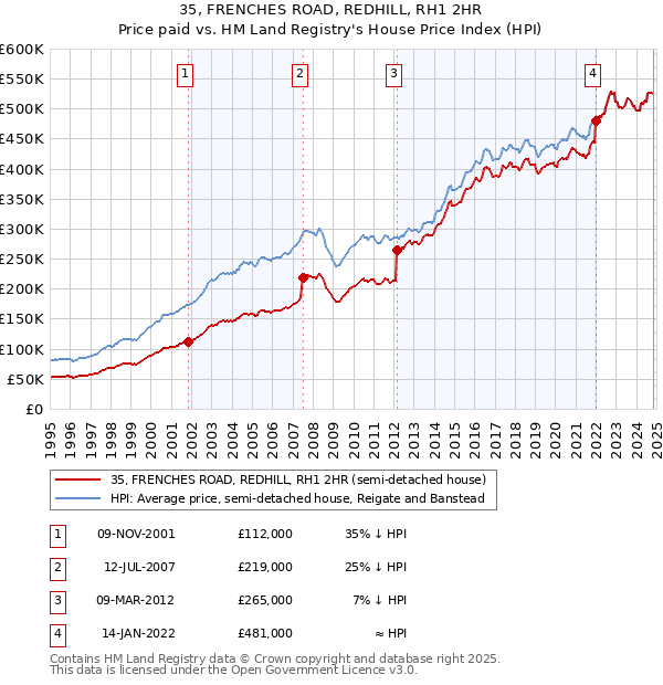 35, FRENCHES ROAD, REDHILL, RH1 2HR: Price paid vs HM Land Registry's House Price Index