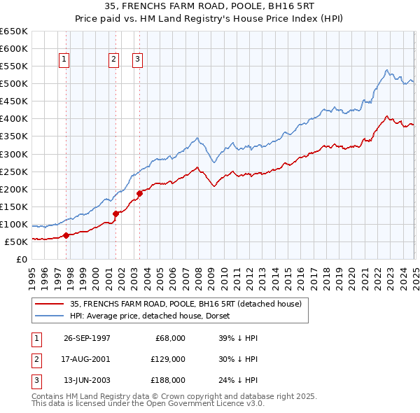 35, FRENCHS FARM ROAD, POOLE, BH16 5RT: Price paid vs HM Land Registry's House Price Index