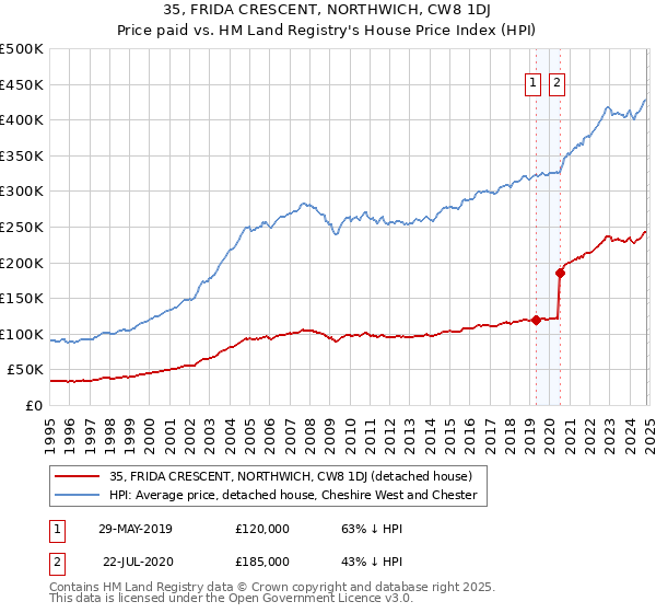 35, FRIDA CRESCENT, NORTHWICH, CW8 1DJ: Price paid vs HM Land Registry's House Price Index