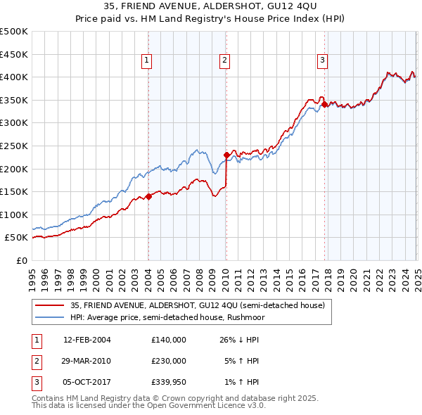 35, FRIEND AVENUE, ALDERSHOT, GU12 4QU: Price paid vs HM Land Registry's House Price Index