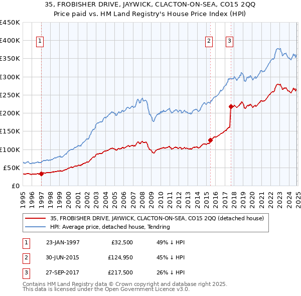 35, FROBISHER DRIVE, JAYWICK, CLACTON-ON-SEA, CO15 2QQ: Price paid vs HM Land Registry's House Price Index